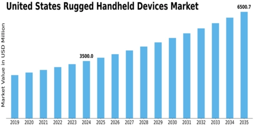 US Rugged Handheld Devices Market Size