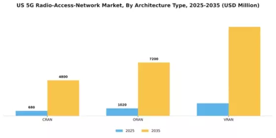 US 5G Radio Access Network Market Segment Image 0