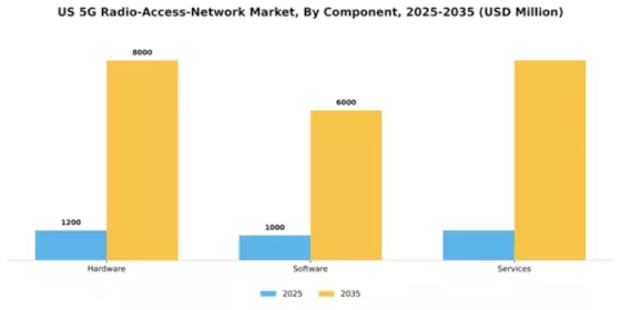 US 5G Radio Access Network Market Segment Image 1