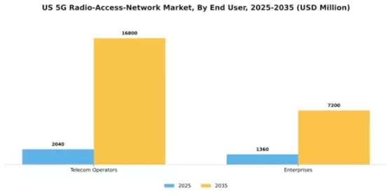 US 5G Radio Access Network Market Segment Image 3