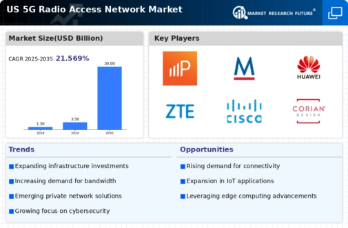 US 5G Radio Access Network Market Infographic