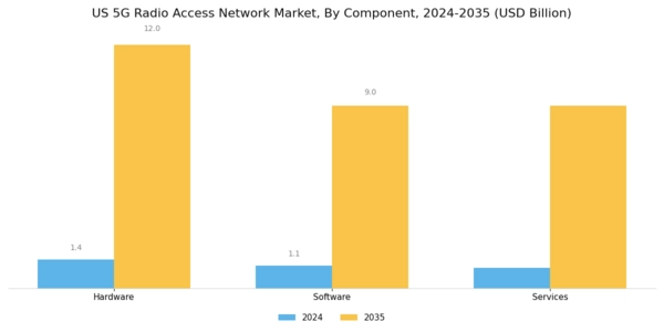 US 5G Radio Access Network Market Segment Image 0