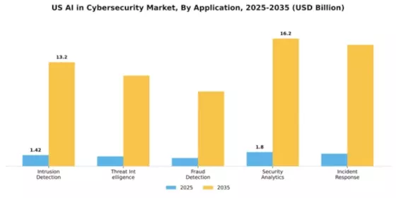 US AI in Cybersecurity Market Segment Image 0