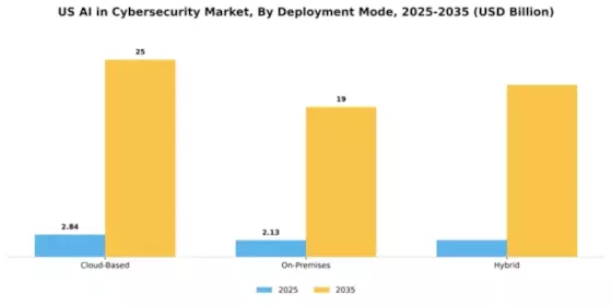US AI in Cybersecurity Market Segment Image 1