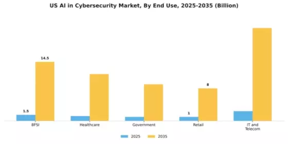 US AI in Cybersecurity Market Segment Image 2