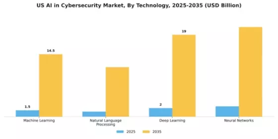 US AI in Cybersecurity Market Segment Image 3