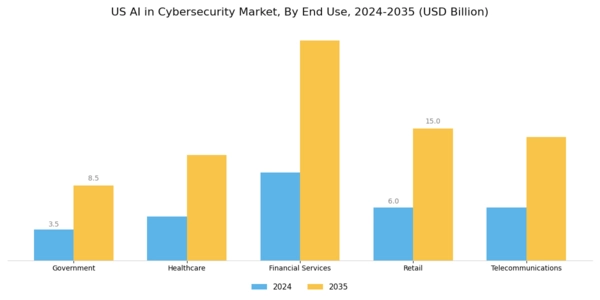 US AI in Cybersecurity Market Segment Image 1