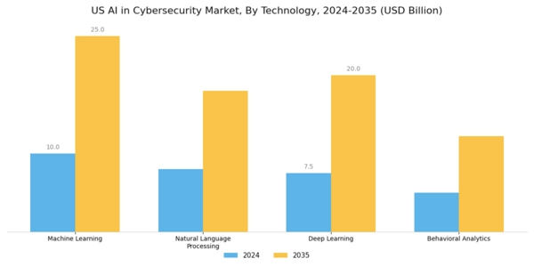 US AI in Cybersecurity Market Segment Image 3