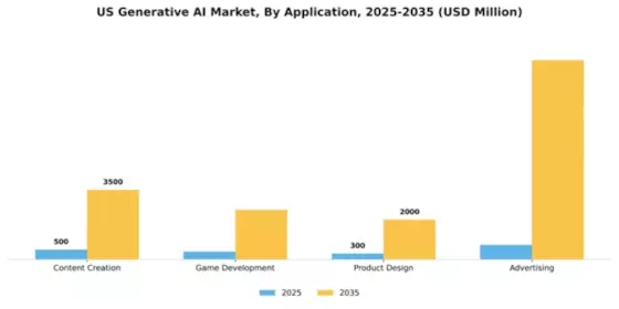 US Generative AI Market Segment Image 0
