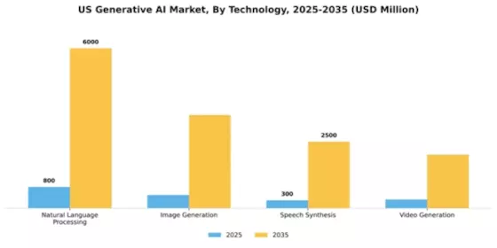 US Generative AI Market Segment Image 3