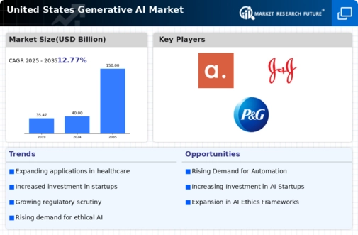 US Generative AI Market Infographic US Generative AI Market Infographic