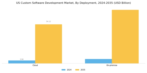 US Custom Software Development Market Segment Image 1