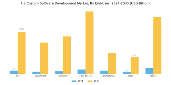 US Custom Software Development Market Segment Image 3