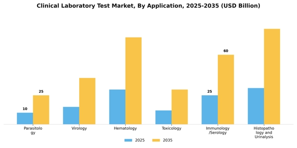 Clinical Laboratory Test Market Segment Image 0