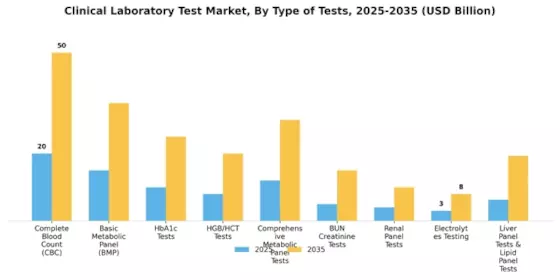 Clinical Laboratory Test Market Segment Image 1
