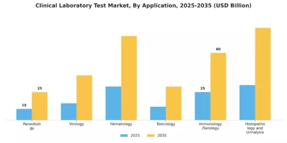 Clinical Laboratory Test Market Segment Image 2