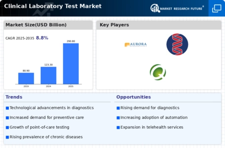 Clinical Laboratory Test Market Infographic