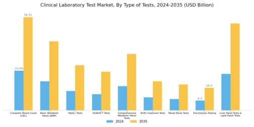 Clinical Laboratory Test Market Segment Image 1