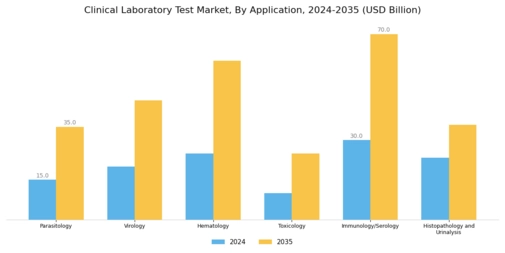 Clinical Laboratory Test Market Segment Image 2