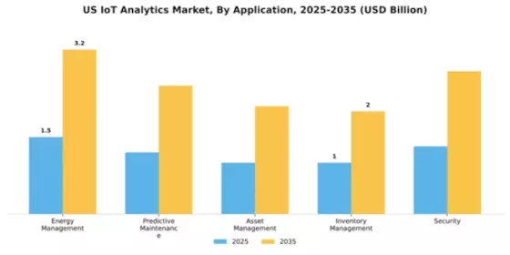 US IOT Analytics Market Segment Image 0