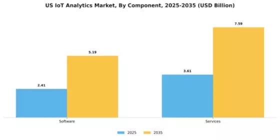 US IOT Analytics Market Segment Image 1