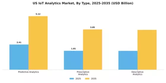 US IOT Analytics Market Segment Image 3