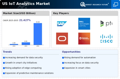US IOT Analytics Market Infographic