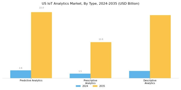 US IOT Analytics Market Segment Image 2