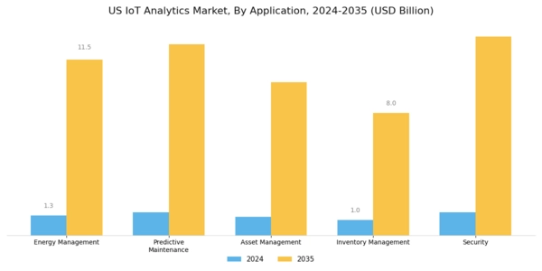 US IOT Analytics Market Segment Image 3