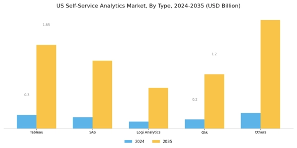 US Self Service Analytics Market Segment Image 0