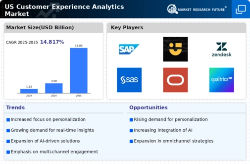 US Customer Experience Analytics Market Infographic