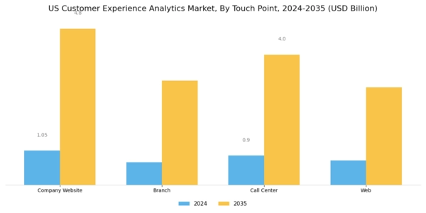 US Customer Experience Analytics Market Segment Image 0