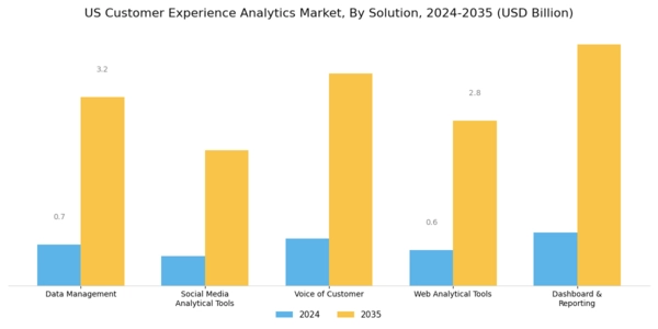 US Customer Experience Analytics Market Segment Image 1