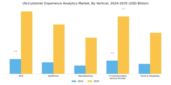 US Customer Experience Analytics Market Segment Image 2