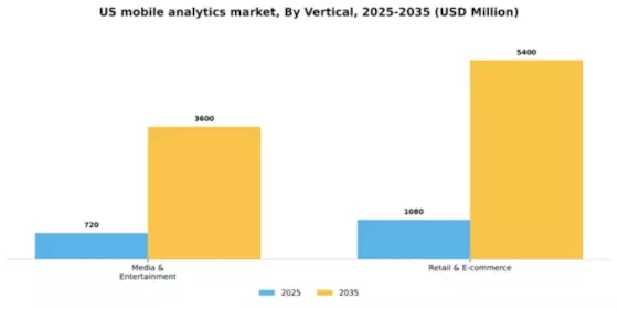 US Mobile Analytics Market Segment Image 2