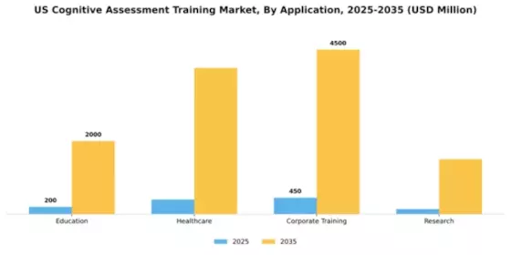 US Cognitive Assessment Training Market Segment Image 0