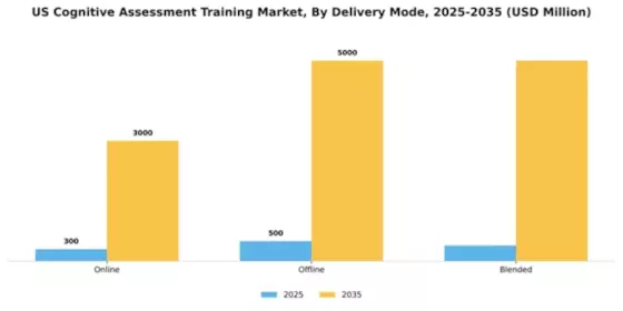 US Cognitive Assessment Training Market Segment Image 1