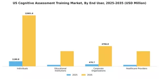 US Cognitive Assessment Training Market Segment Image 2