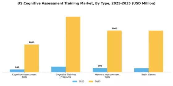 US Cognitive Assessment Training Market Segment Image 3