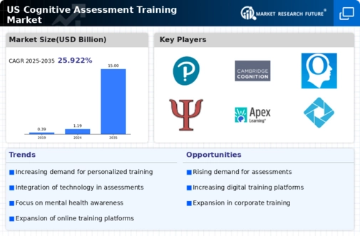 US Cognitive Assessment Training Market Infographic