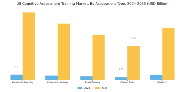 US Cognitive Assessment Training Market Segment Image 1