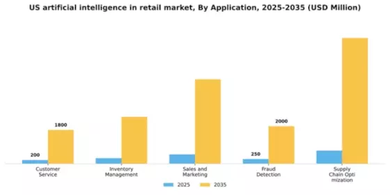 US Artificial Intelligence In Retail Market Segment Image 0