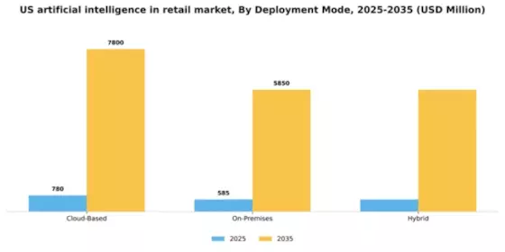 US Artificial Intelligence In Retail Market Segment Image 1