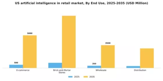 US Artificial Intelligence In Retail Market Segment Image 2