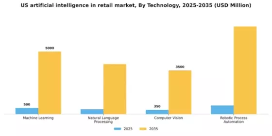 US Artificial Intelligence In Retail Market Segment Image 3