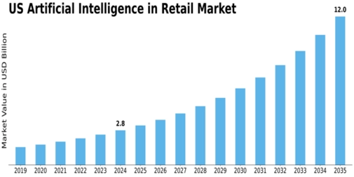 US Artificial Intelligence In Retail Market Size
