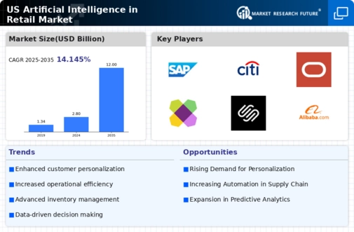 US Artificial Intelligence In Retail Market Infographic