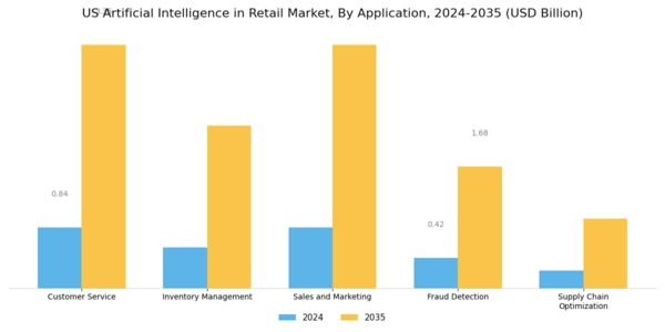 US Artificial Intelligence In Retail Market Segment Image 0