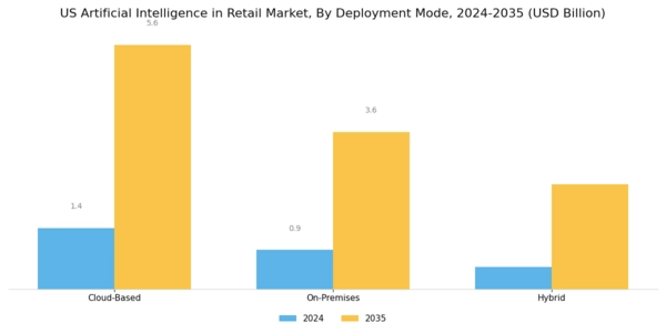US Artificial Intelligence In Retail Market Segment Image 1