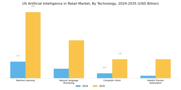 US Artificial Intelligence In Retail Market Segment Image 2